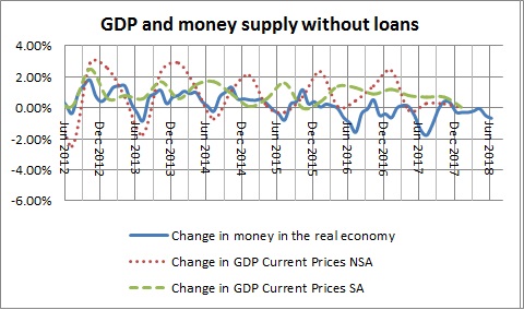 Money in the real economy and GDP without loans-April 2018